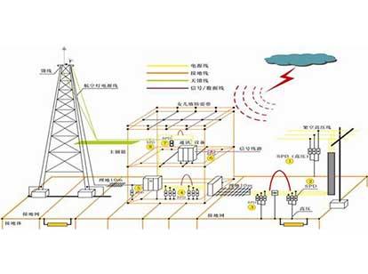 淺談接地網(wǎng)電阻在線監(jiān)測(cè)系統(tǒng)的重要性